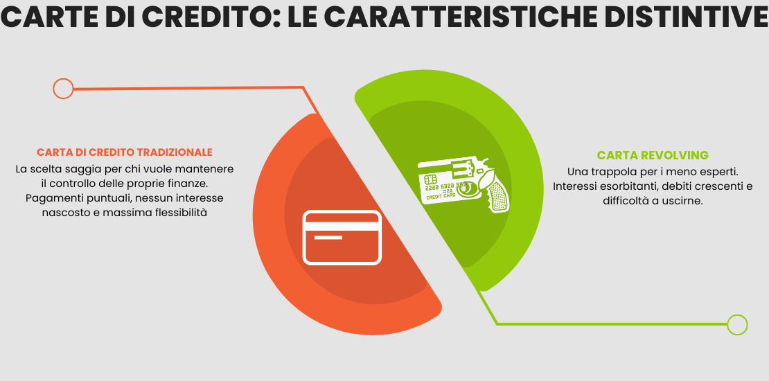 Infografica ADifesa – Blog – Caratteristiche distintive carte revolving vs tradizionali