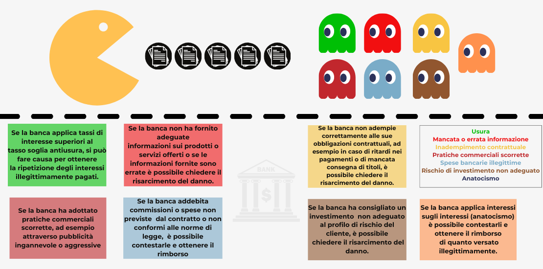 Infografica ADifesa – Blog – Contezioso bancario, quando fare causa alla banca?
