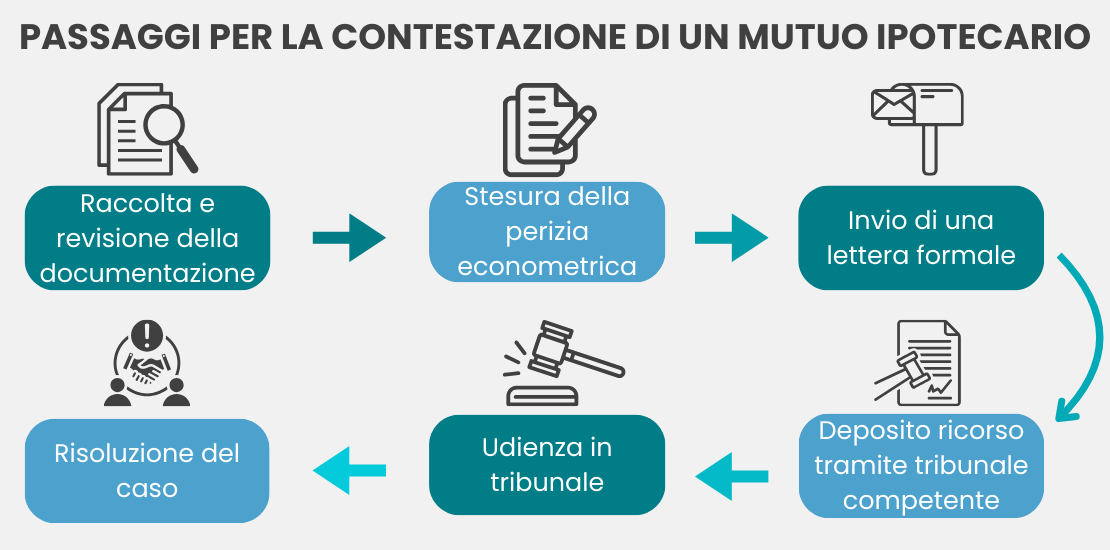 Infografica ADifesa – Blog – Come contestare un mutuo ipotecario