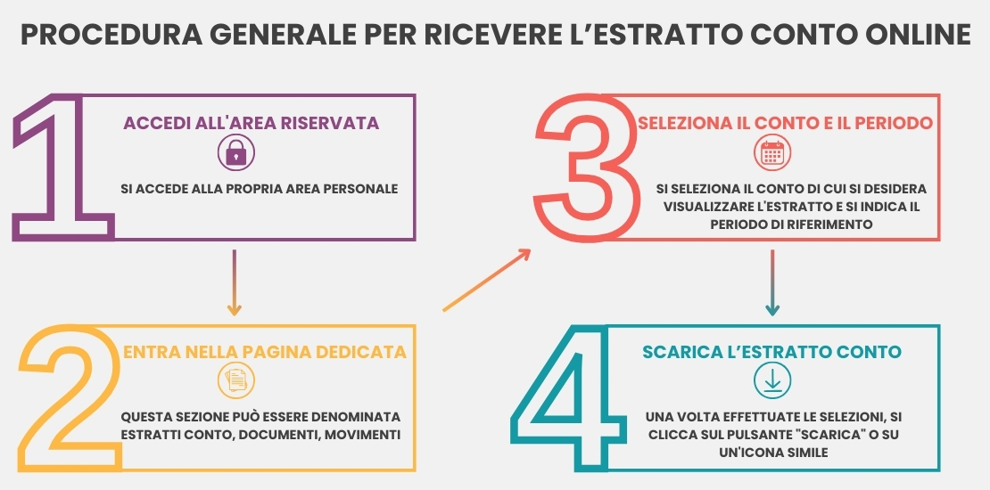 Infografica ADifesa – Blog – Procedura per ricevere l'estratto conto