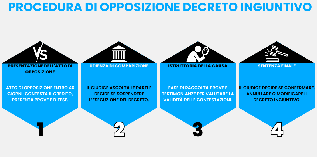 Visual ADifesa – Infografica blog – Procedura di opposizione decreto ingiuntivo