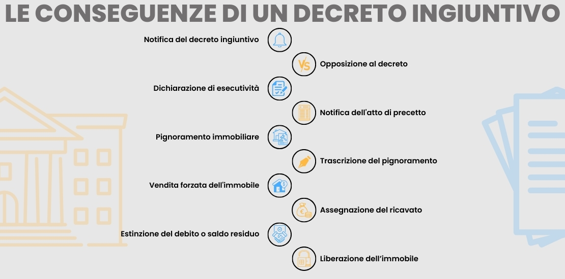 Le conseguenze di un decreto ingiuntivo: Notifica del decreto ingiuntivo Opposizione al decreto Dichiarazione di esecutività Notifica dell'atto di precetto Pignoramento immobiliare Trascrizione del pignoramento Vendita forzata dell'immobile Assegnazione del ricavato Estinzione del debito o saldo residuo Liberazione dell’immobile